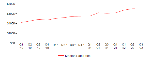 Sales Price Trends